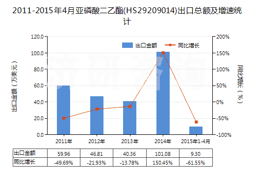 2011-2015年4月亞磷酸二乙酯(HS29209014)出口總額及增速統(tǒng)計(jì)